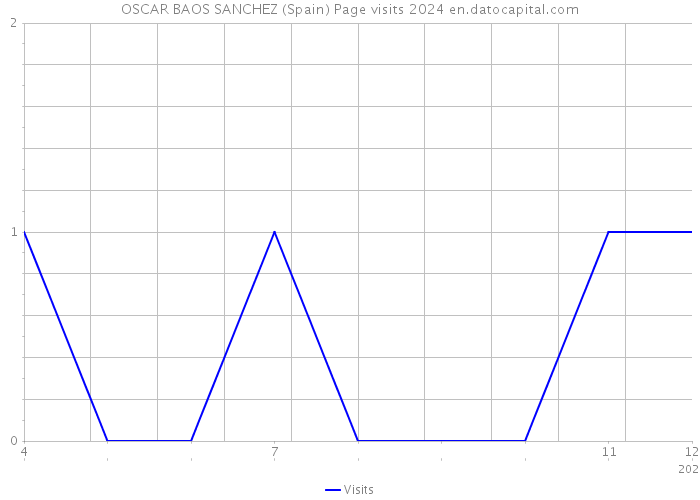 OSCAR BAOS SANCHEZ (Spain) Page visits 2024 