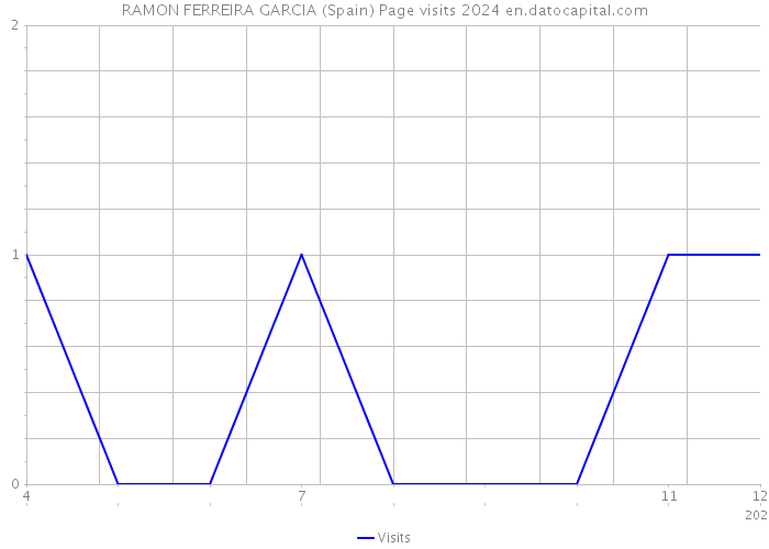 RAMON FERREIRA GARCIA (Spain) Page visits 2024 