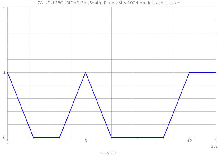 ZAINDU SEGURIDAD SA (Spain) Page visits 2024 