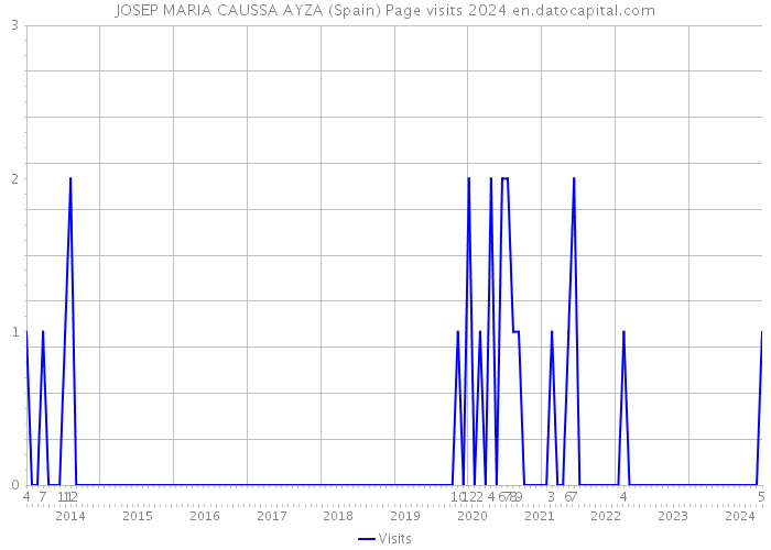JOSEP MARIA CAUSSA AYZA (Spain) Page visits 2024 
