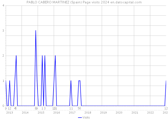 PABLO CABERO MARTINEZ (Spain) Page visits 2024 
