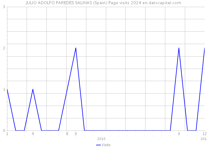 JULIO ADOLFO PAREDES SALINAS (Spain) Page visits 2024 