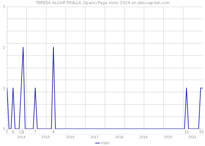 TERESA ALGAR PINILLA (Spain) Page visits 2024 