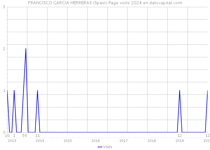 FRANCISCO GARCIA HERRERAS (Spain) Page visits 2024 