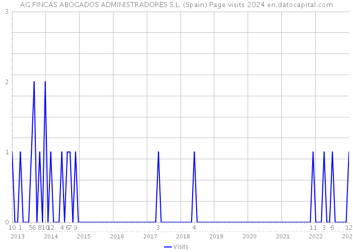 AG FINCAS ABOGADOS ADMINISTRADORES S.L. (Spain) Page visits 2024 