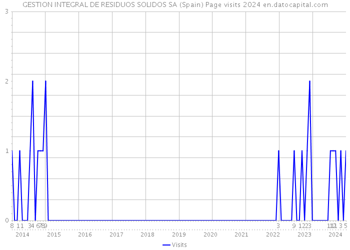 GESTION INTEGRAL DE RESIDUOS SOLIDOS SA (Spain) Page visits 2024 