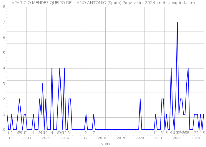 APARICIO MENDEZ QUEIPO DE LLANO ANTONIO (Spain) Page visits 2024 