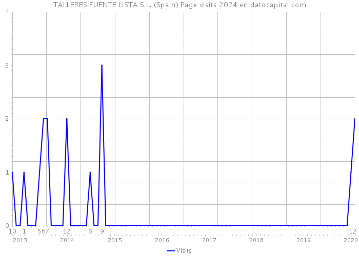 TALLERES FUENTE LISTA S.L. (Spain) Page visits 2024 