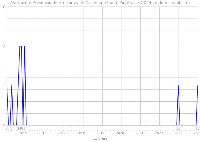 Asociacion Provincial de Artesanos de Castellon (Spain) Page visits 2024 