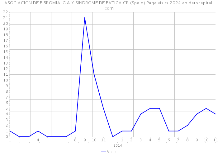 ASOCIACION DE FIBROMIALGIA Y SINDROME DE FATIGA CR (Spain) Page visits 2024 