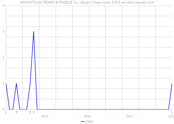 ADVANTAGE TENNIS & PADDLE S.L. (Spain) Page visits 2024 