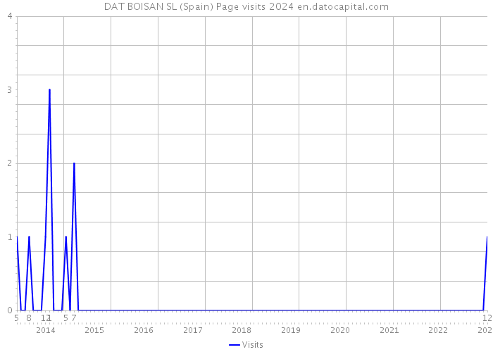 DAT BOISAN SL (Spain) Page visits 2024 