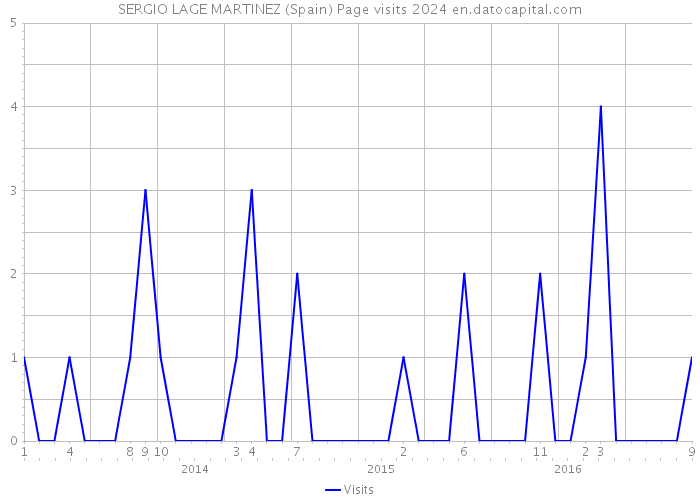 SERGIO LAGE MARTINEZ (Spain) Page visits 2024 