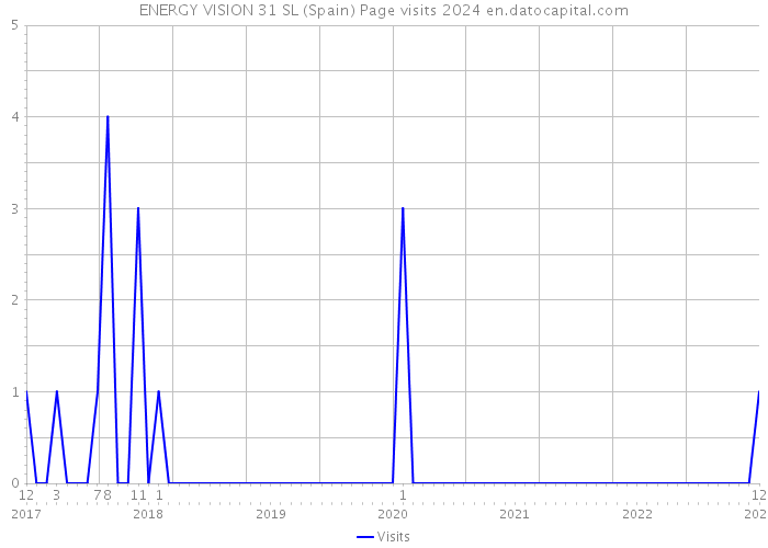 ENERGY VISION 31 SL (Spain) Page visits 2024 