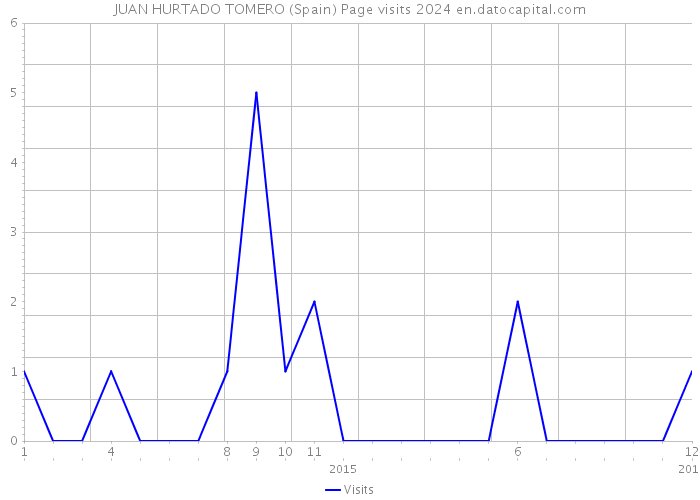 JUAN HURTADO TOMERO (Spain) Page visits 2024 