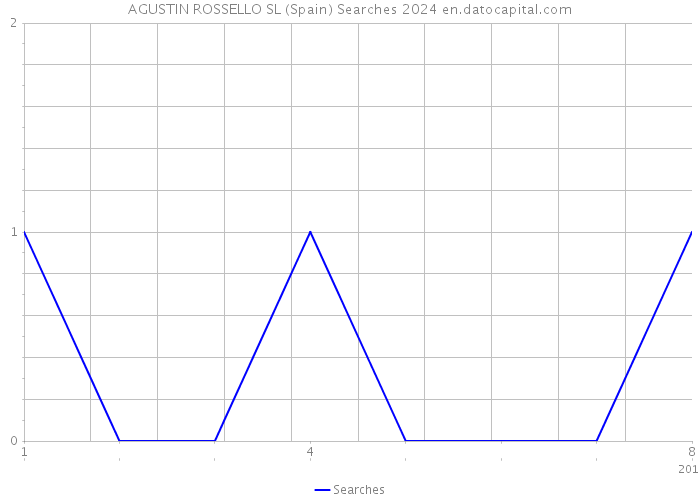 AGUSTIN ROSSELLO SL (Spain) Searches 2024 