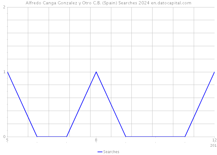 Alfredo Canga Gonzalez y Otro C.B. (Spain) Searches 2024 