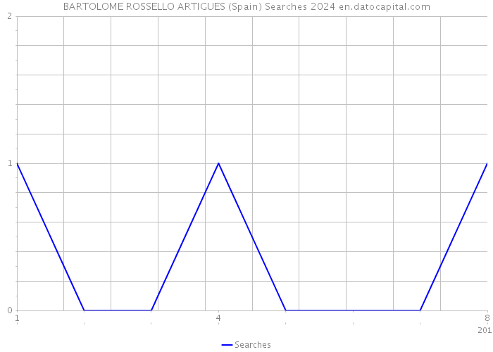 BARTOLOME ROSSELLO ARTIGUES (Spain) Searches 2024 