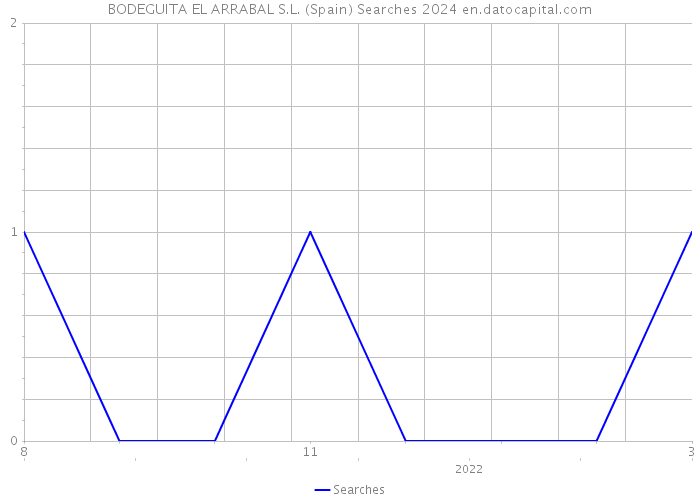 BODEGUITA EL ARRABAL S.L. (Spain) Searches 2024 