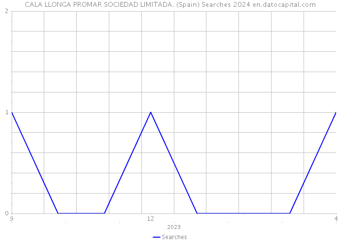 CALA LLONGA PROMAR SOCIEDAD LIMITADA. (Spain) Searches 2024 