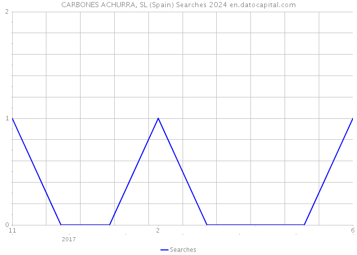 CARBONES ACHURRA, SL (Spain) Searches 2024 