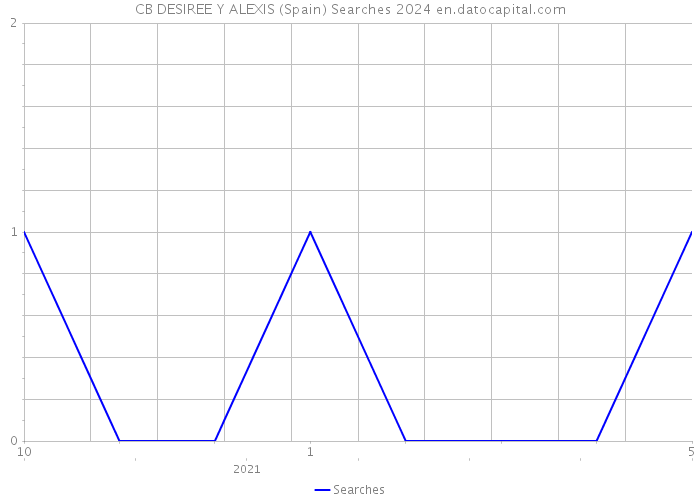 CB DESIREE Y ALEXIS (Spain) Searches 2024 