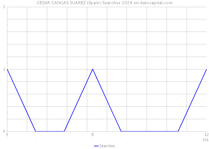 CESAR CANGAS SUAREZ (Spain) Searches 2024 
