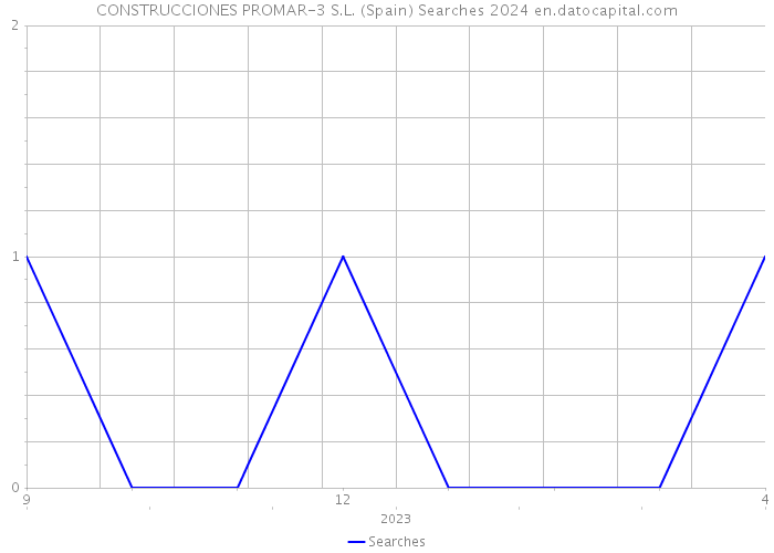 CONSTRUCCIONES PROMAR-3 S.L. (Spain) Searches 2024 