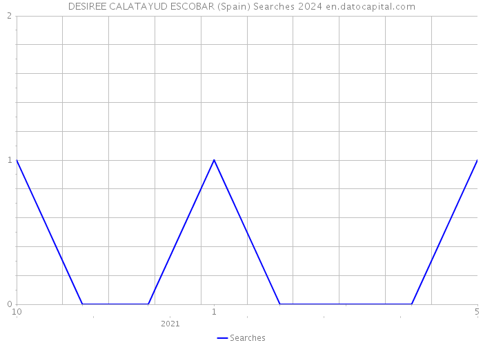 DESIREE CALATAYUD ESCOBAR (Spain) Searches 2024 