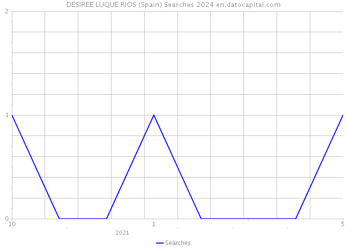 DESIREE LUQUE RIOS (Spain) Searches 2024 