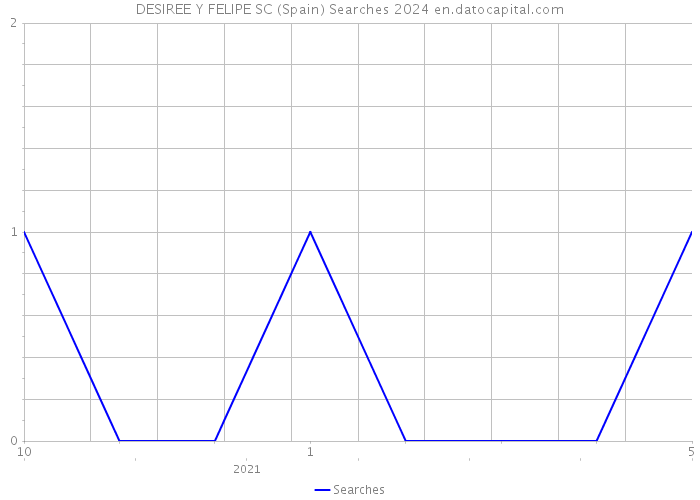 DESIREE Y FELIPE SC (Spain) Searches 2024 