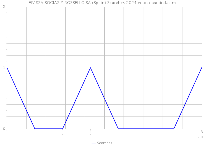 EIVISSA SOCIAS Y ROSSELLO SA (Spain) Searches 2024 