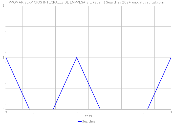 PROMAR SERVICIOS INTEGRALES DE EMPRESA S.L. (Spain) Searches 2024 