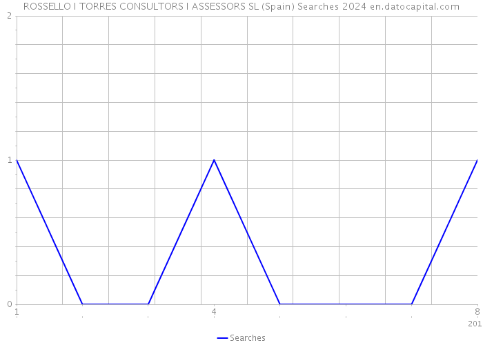 ROSSELLO I TORRES CONSULTORS I ASSESSORS SL (Spain) Searches 2024 