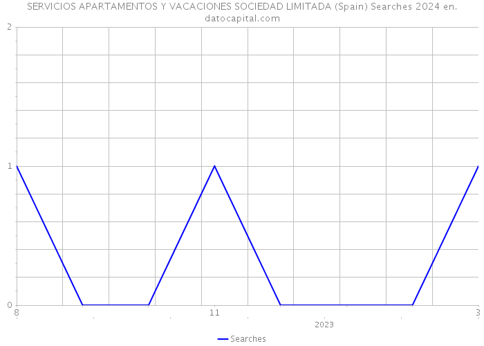SERVICIOS APARTAMENTOS Y VACACIONES SOCIEDAD LIMITADA (Spain) Searches 2024 