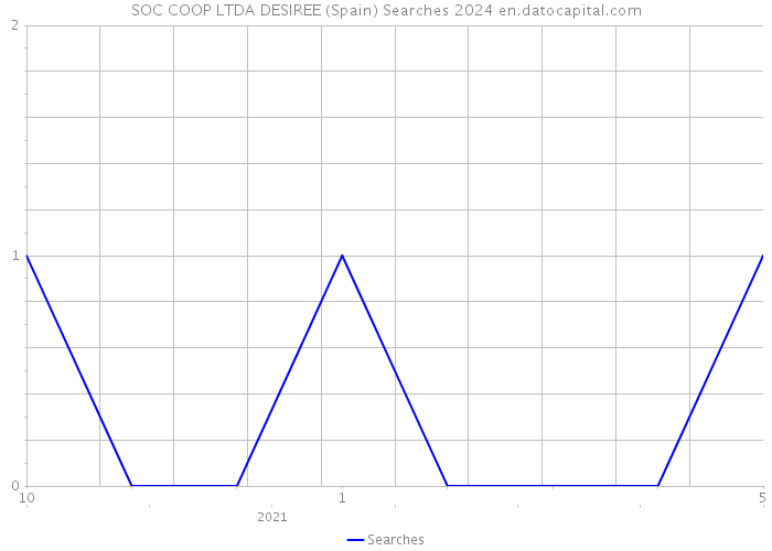 SOC COOP LTDA DESIREE (Spain) Searches 2024 