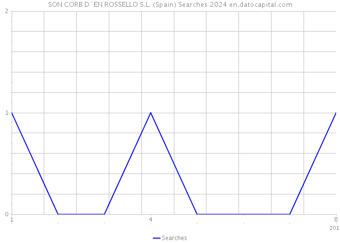 SON CORB D`EN ROSSELLO S.L. (Spain) Searches 2024 