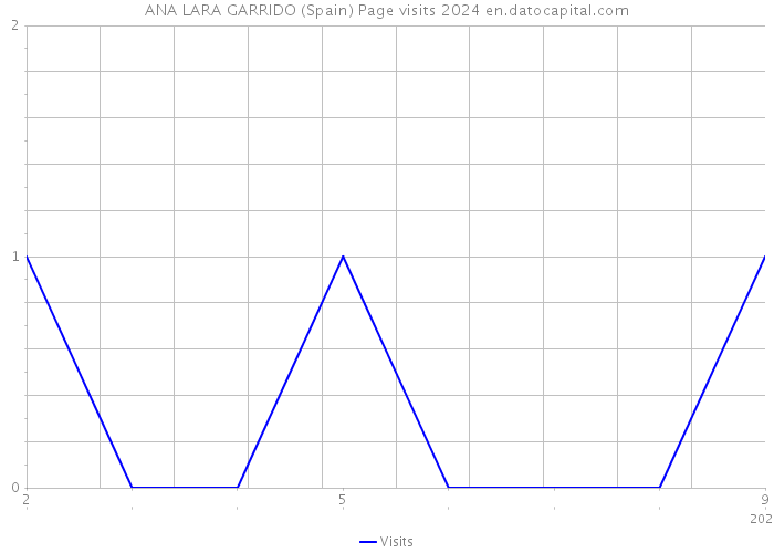 ANA LARA GARRIDO (Spain) Page visits 2024 