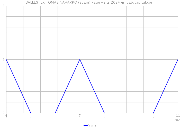 BALLESTER TOMAS NAVARRO (Spain) Page visits 2024 