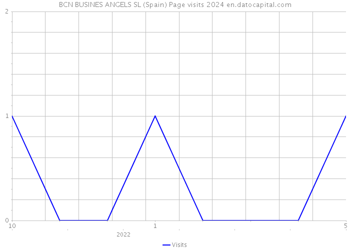 BCN BUSINES ANGELS SL (Spain) Page visits 2024 