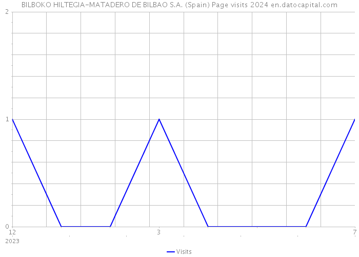 BILBOKO HILTEGIA-MATADERO DE BILBAO S.A. (Spain) Page visits 2024 
