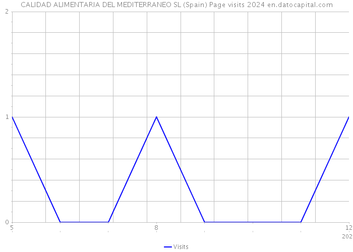 CALIDAD ALIMENTARIA DEL MEDITERRANEO SL (Spain) Page visits 2024 