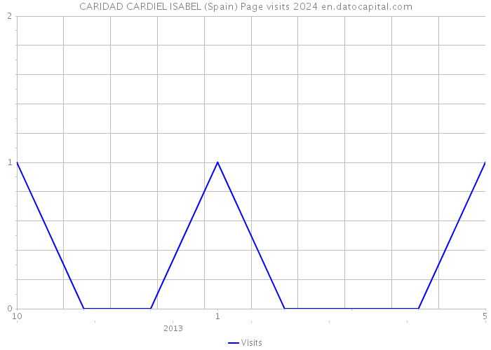 CARIDAD CARDIEL ISABEL (Spain) Page visits 2024 