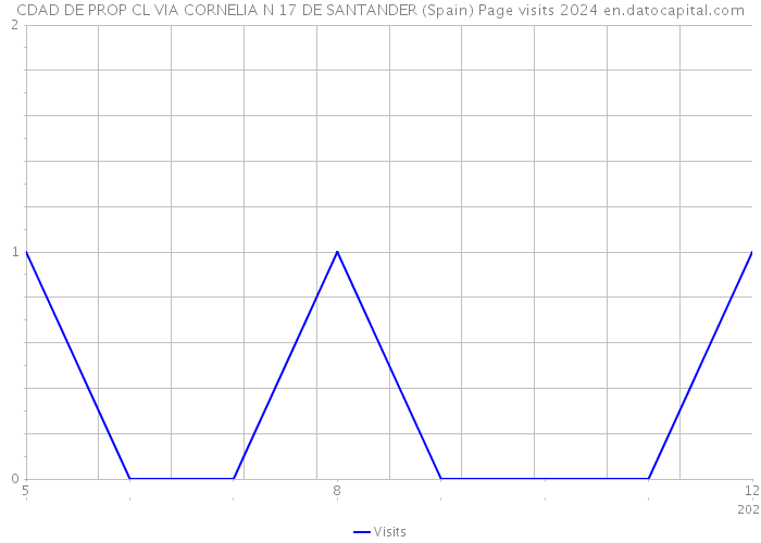 CDAD DE PROP CL VIA CORNELIA N 17 DE SANTANDER (Spain) Page visits 2024 