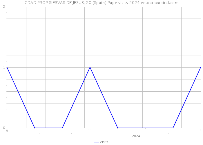 CDAD PROP SIERVAS DE JESUS, 20 (Spain) Page visits 2024 