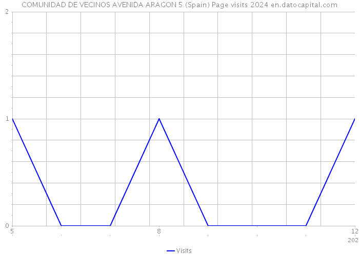 COMUNIDAD DE VECINOS AVENIDA ARAGON 5 (Spain) Page visits 2024 