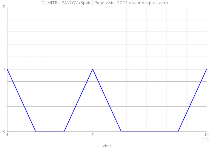 DUMITRU PAVLOV (Spain) Page visits 2024 