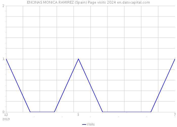 ENCINAS MONICA RAMIREZ (Spain) Page visits 2024 