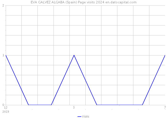 EVA GALVEZ ALGABA (Spain) Page visits 2024 