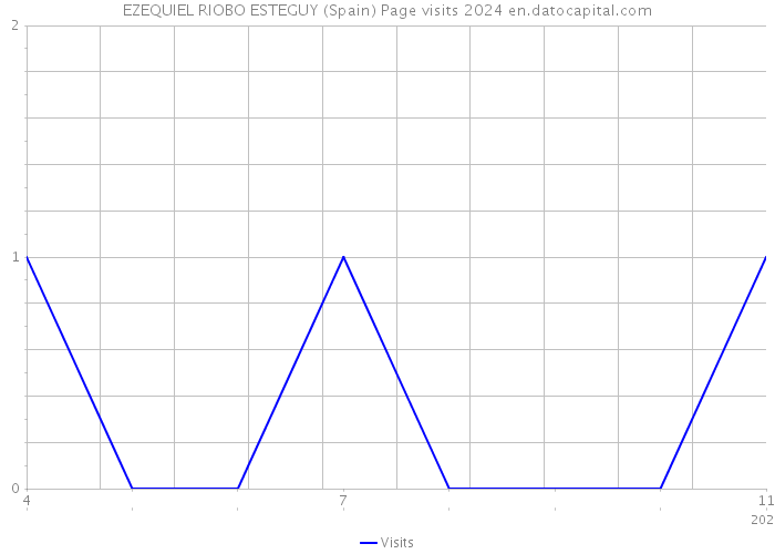 EZEQUIEL RIOBO ESTEGUY (Spain) Page visits 2024 